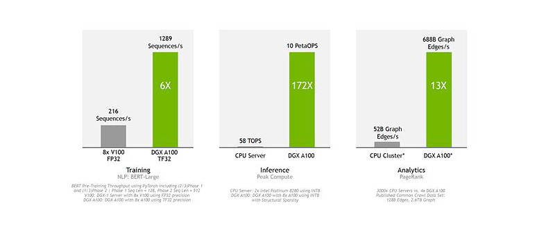 NVIDIA DGX A100