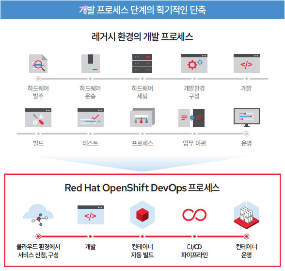 RedHat OpenShift